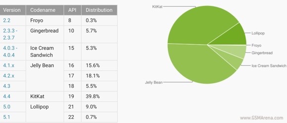 Flashback : Android 4.4 KitKat a rendu le système d'exploitation plus rapide et optimisé pour les téléphones avec seulement 512 Mo de RAM
