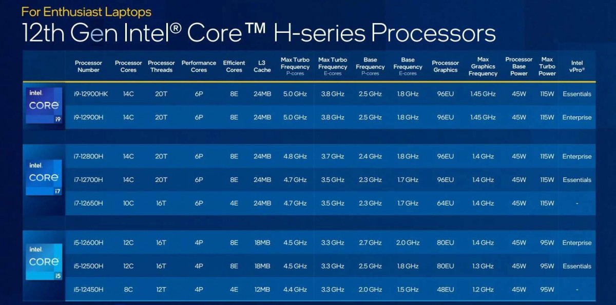 Intel announces 12th-gen H processors for laptops with hybrid design -  GSMArena.com news