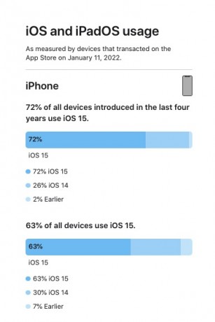 iOS 15 and iPadOS 15 adoption rates