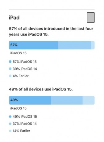 iOS 15 and iPadOS 15 adoption rates