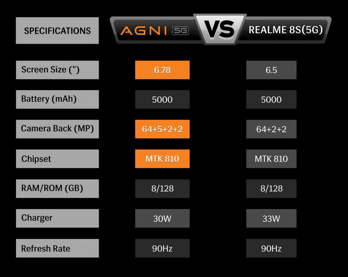 Lava offre un Agni 5G gratuit à tous ceux qui retournent leur Realme 8s 5G