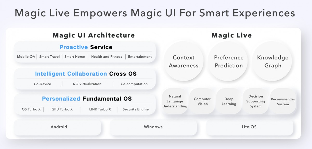 Honor, Magic UI 6.0'ı duyurdu, işte mevcut cihazlar için güncelleme yol haritası