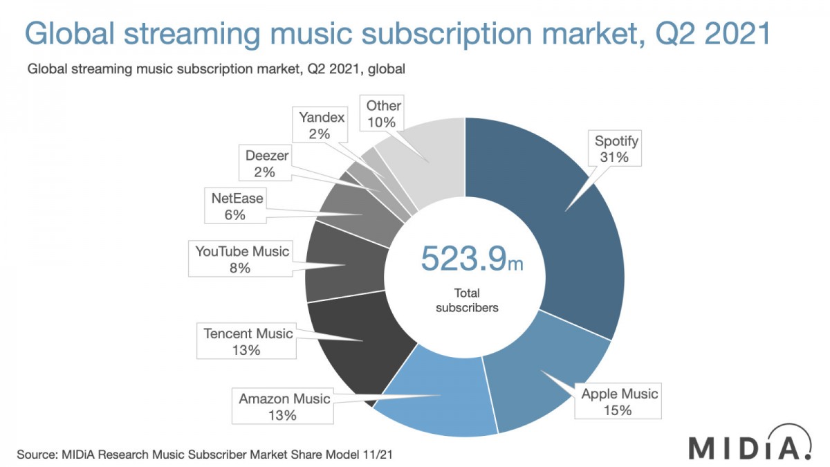 Spotify reigns in the music streaming market in Q2 2021, Apple Music comes second