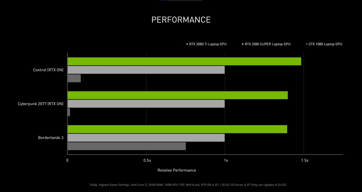 Nvidia annonce les GPU pour ordinateurs portables RTX 3080 Ti et 3070 Ti et le GPU de bureau RTX 3050