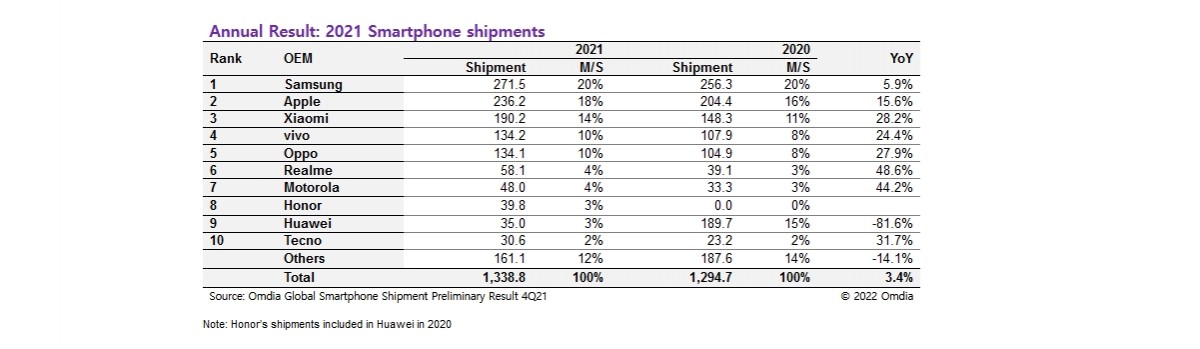 Omdia : les ventes de smartphones ont augmenté en 2021 malgré un quatrième trimestre morose