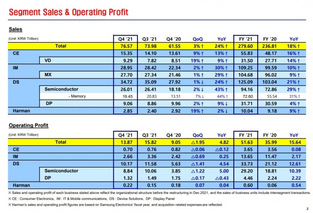 Resultados financeiros da Samsung Electronics no quarto trimestre e ano fiscal de 2021