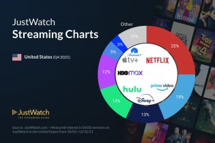 Netflix led US streaming market in Q4, HBO Max gained the most