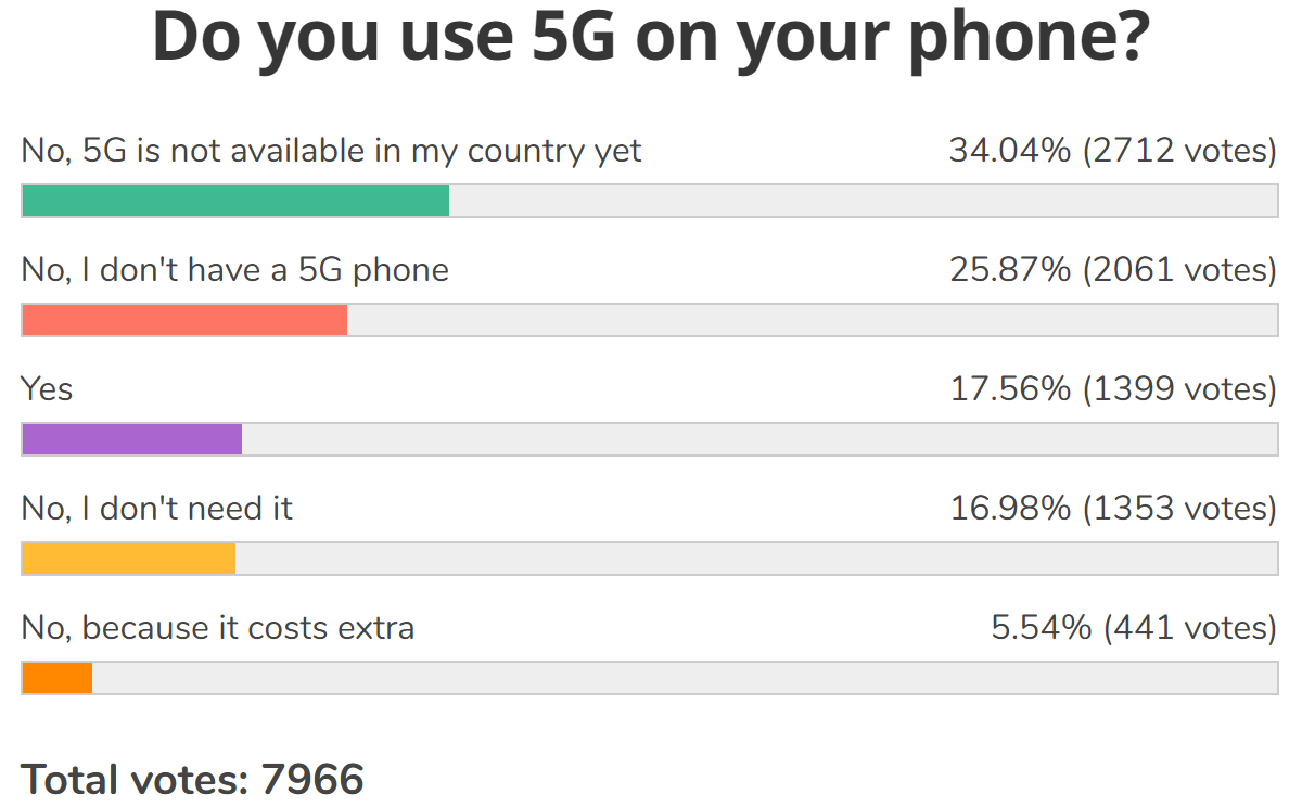 Résultats du sondage hebdomadaire : la 5G encore loin de l'adoption universelle