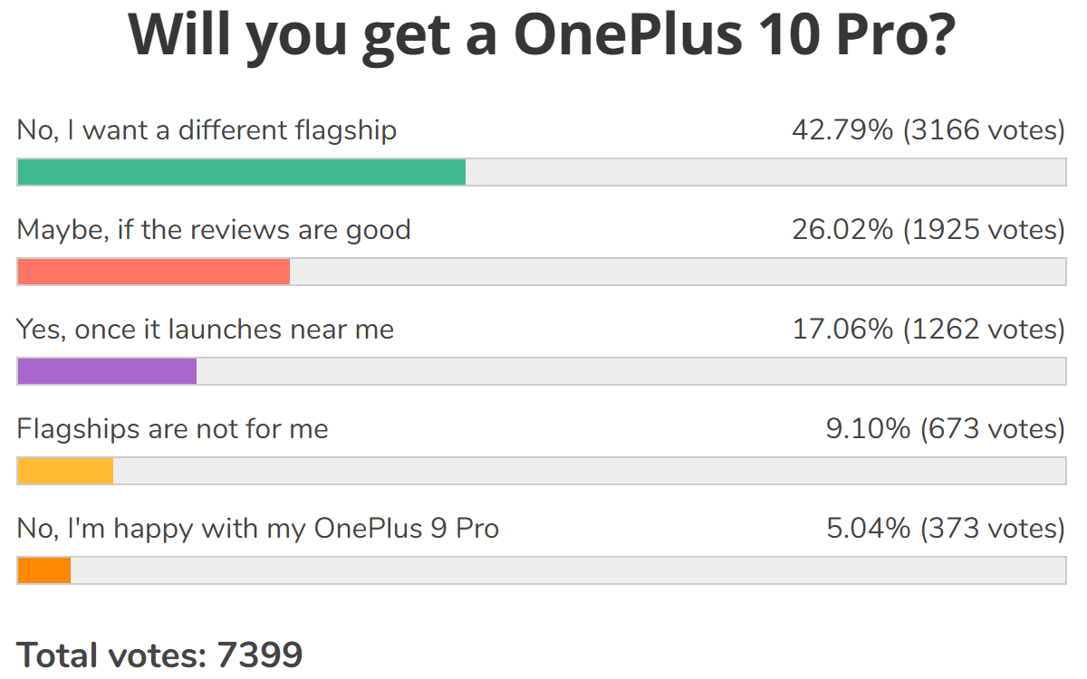 Weekly poll results: the OnePlus 10 Pro shows promise, but it needs glowing reviews