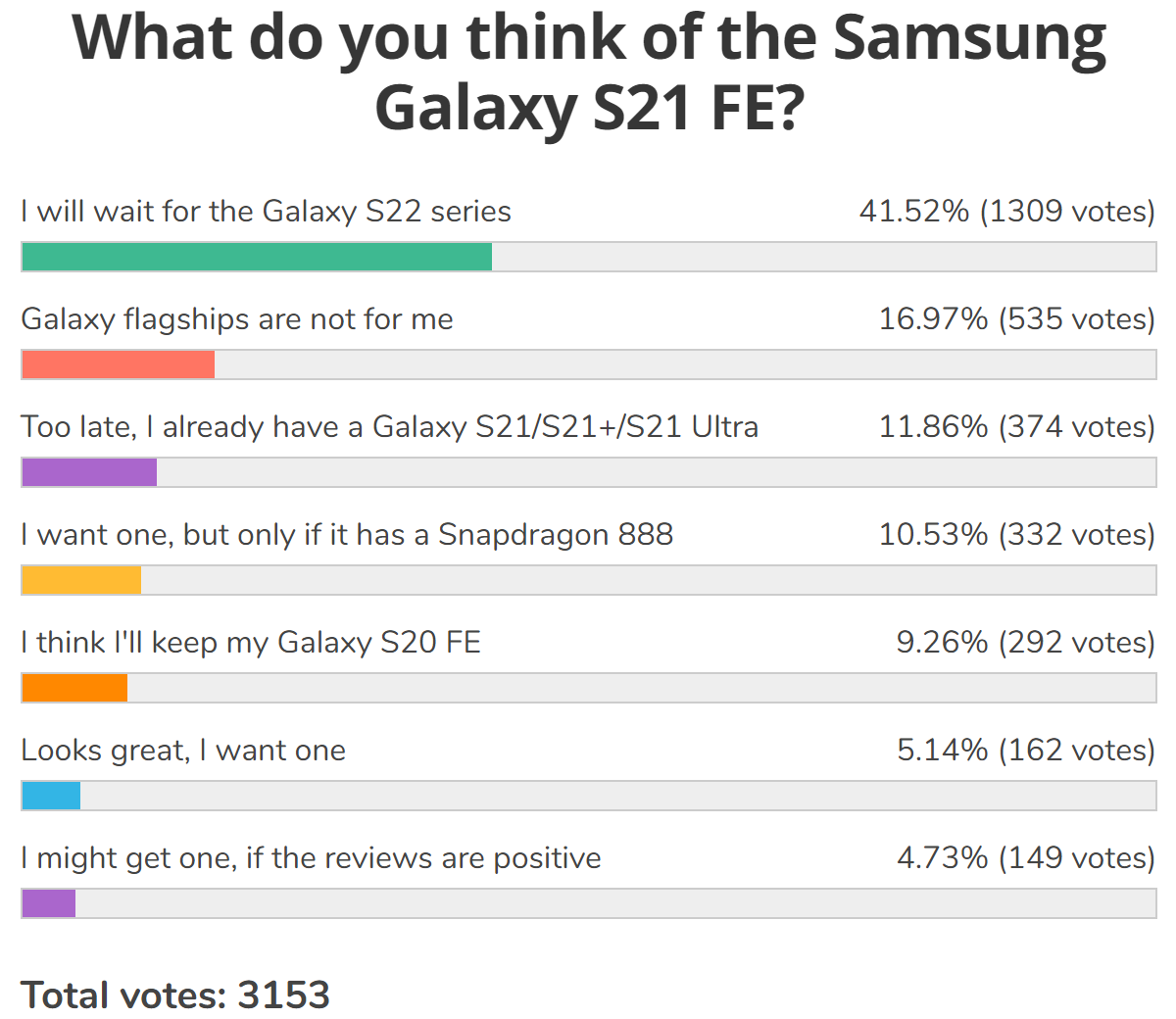 Weekly poll results: the Samsung Galaxy S21 FE arrives too late