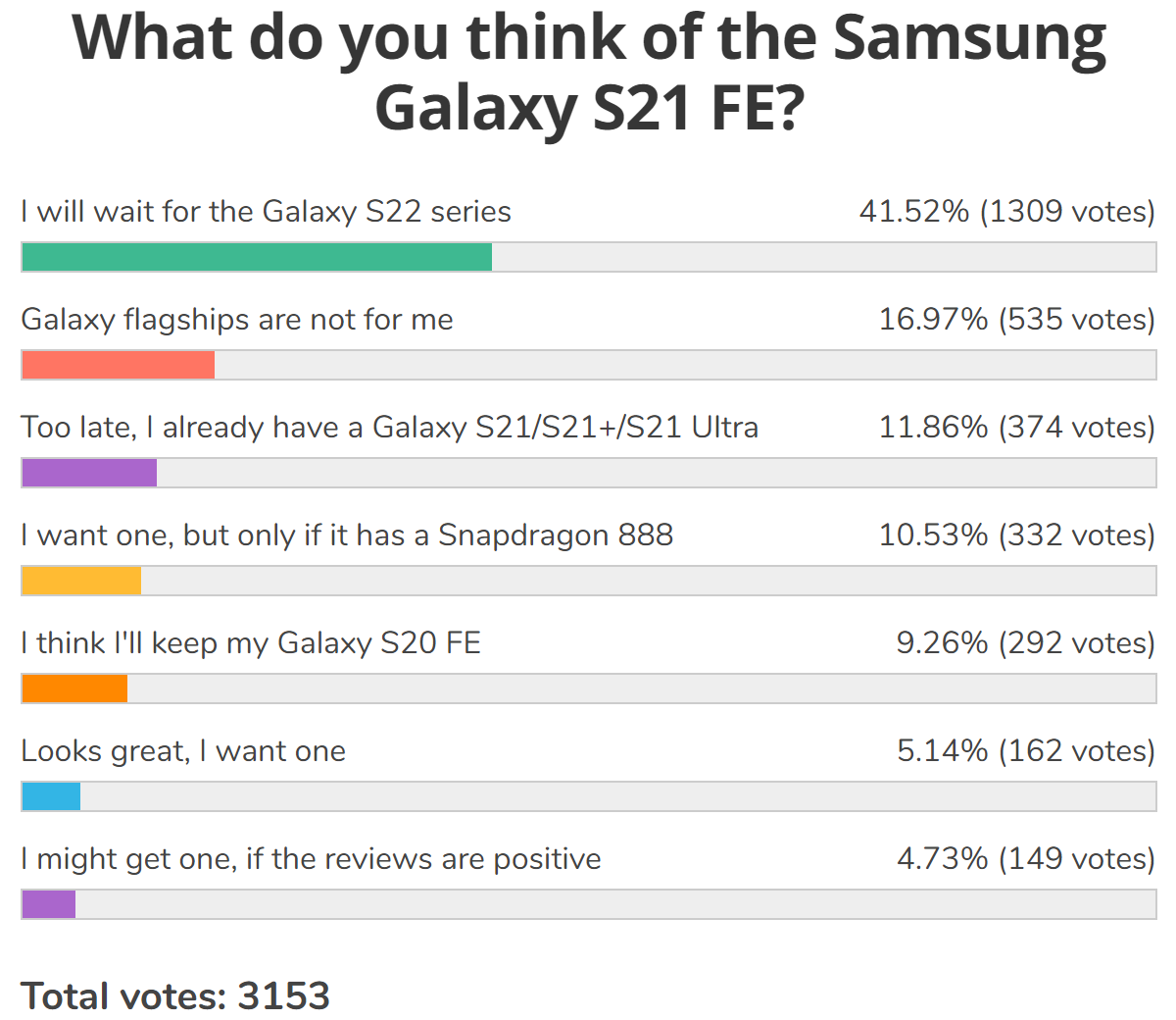 نتائج الاستطلاع الأسبوعية: يأتي Samsung Galaxy S21 FE بعد فوات الأوان