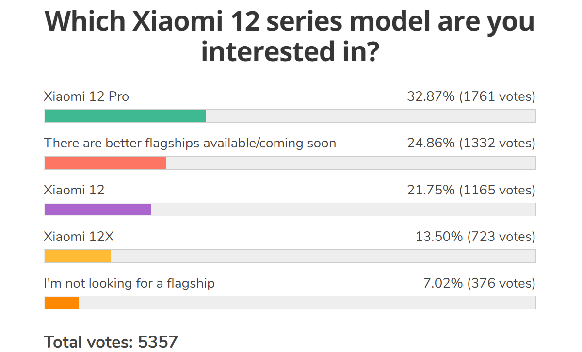 Weekly poll results: Xiaomi 12 Pro well loved, its two siblings remain in its shadow