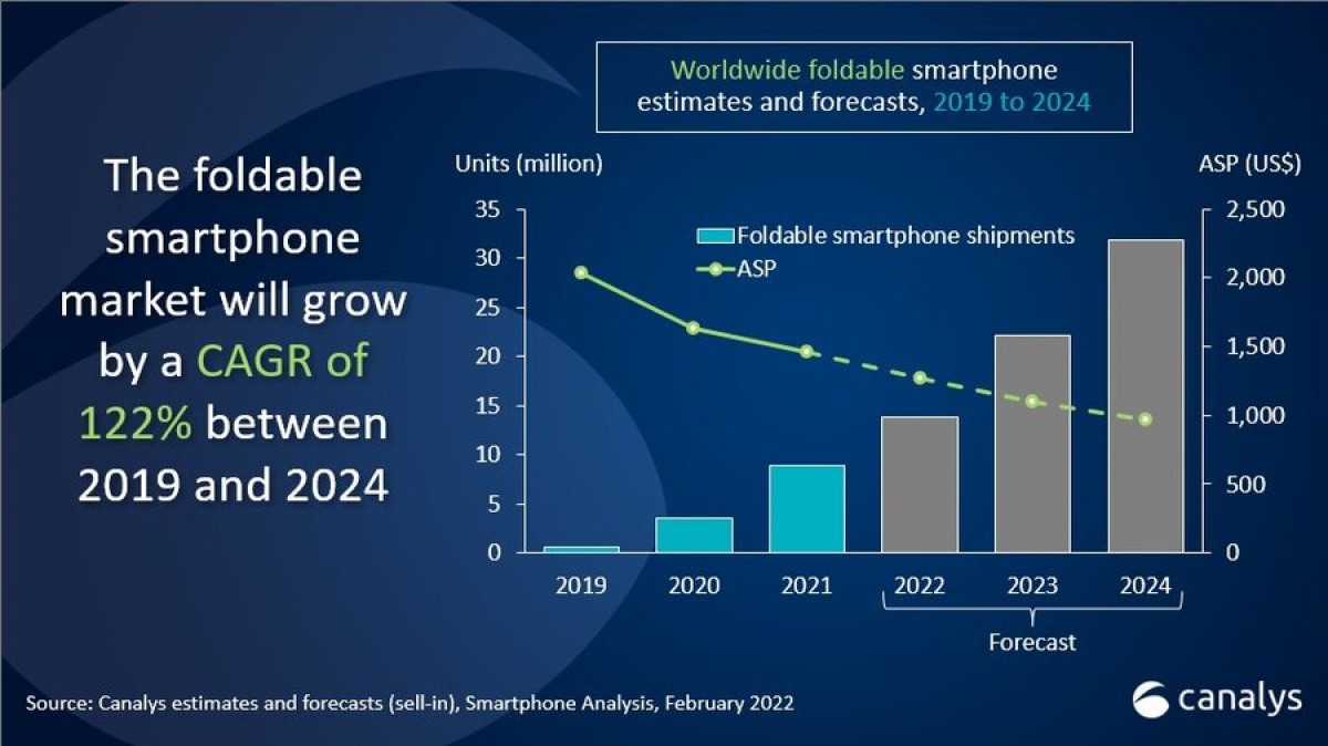 Canalys: Foldables to gross 30 million yearly shipments by 2024