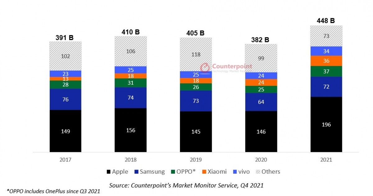 CR: Total smartphone revenues in 2021 reached 8 billion, Apple leads the way