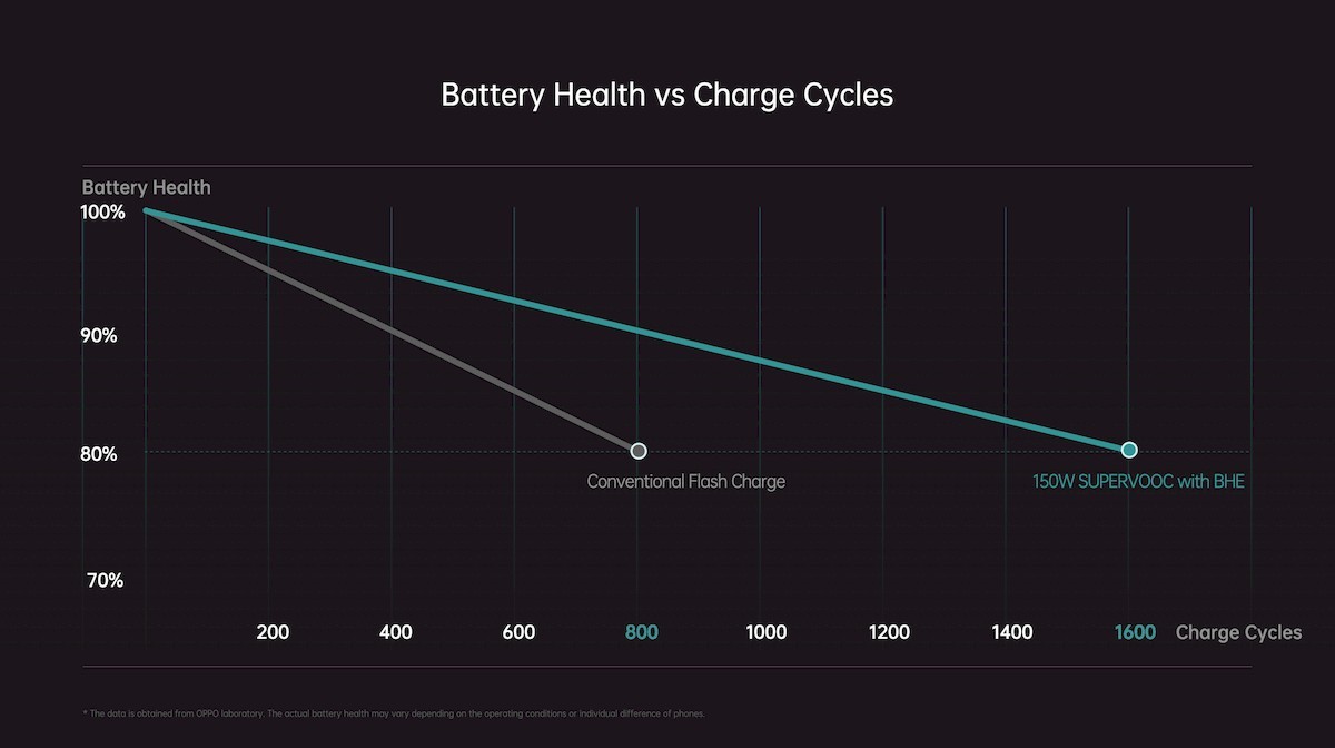 Oppo unveils 150W SuperVOOC charger and battery healing technology