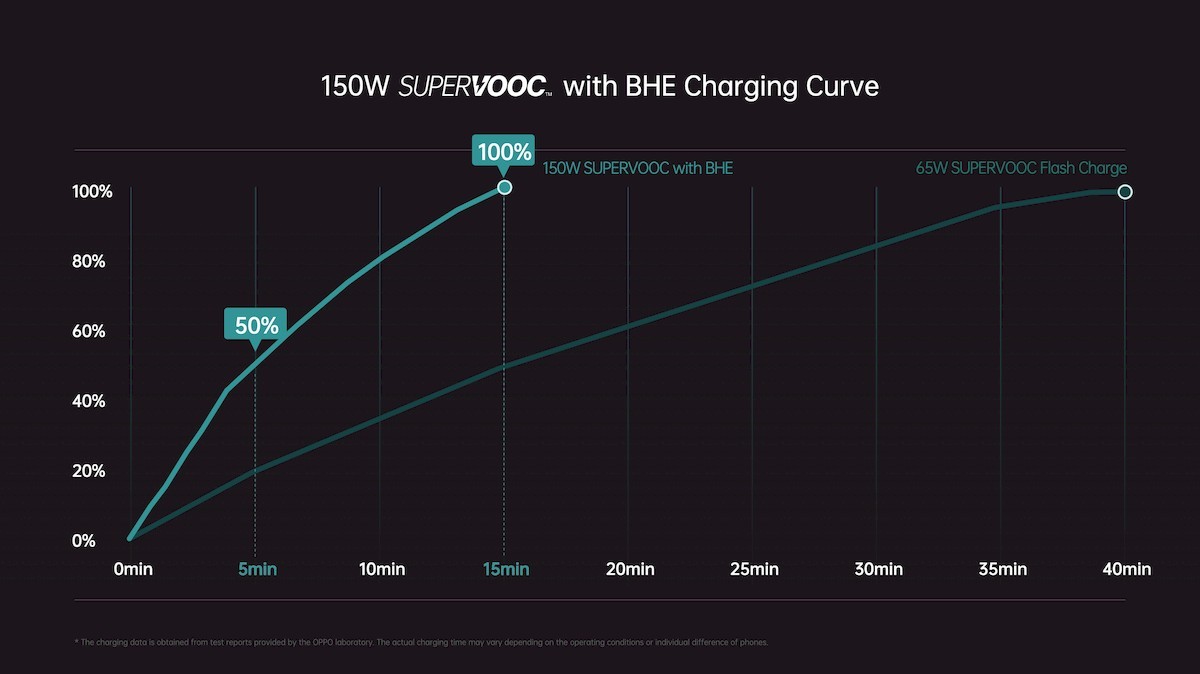 Oppo unveils 150W SuperVOOC charger and battery healing technology