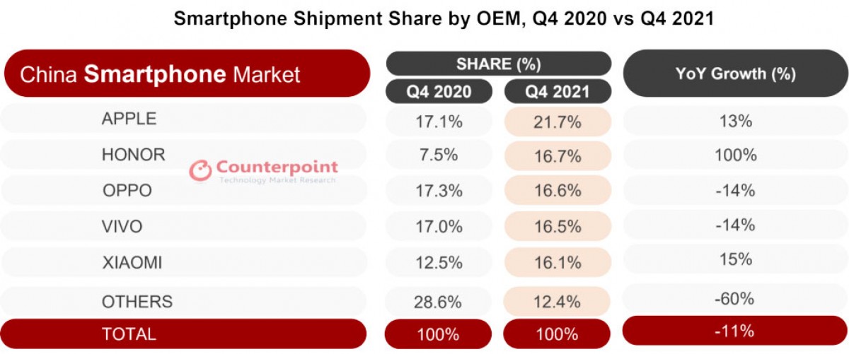 Counterpoint: China’s Q4 shipments fell 11% YoY as Honor ranks second since splitting from Huawei