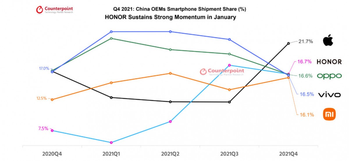 Counterpoint: China’s Q4 shipments fell 11% YoY as Honor ranks second since splitting from Huawei