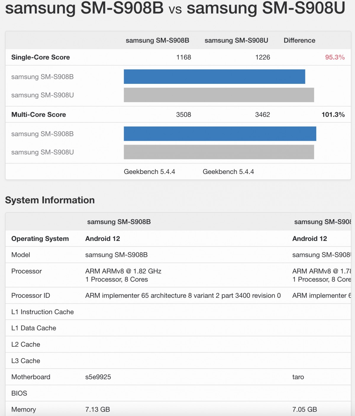 Comparación de los resultados de referencia del Samsung Galaxy S22 Ultra Exynos y Snapdragon