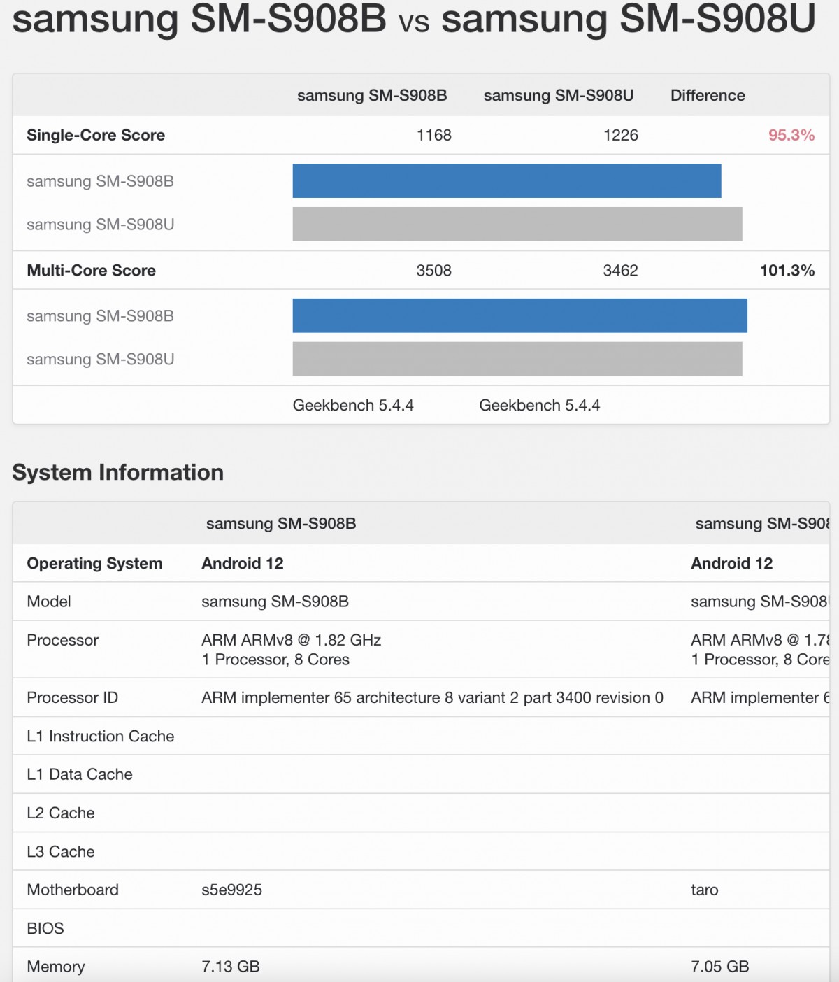 Compare Samsung Galaxy S21 Ultra 5G vs. Samsung Galaxy S22 Ultra 5G -  GSMArena.com