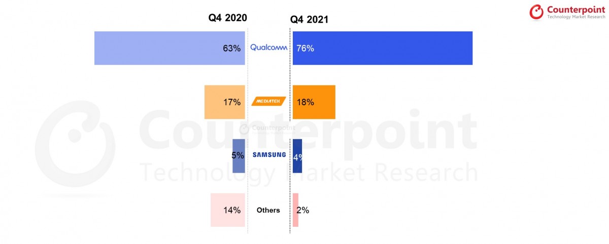  MediaTek and Exynos market share dips, Qualcomm and Unisoc on the rise