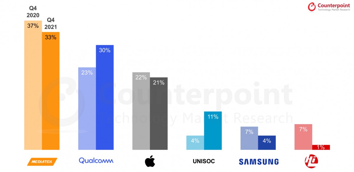 Counterpoint: MediaTek and Exynos market share dips, Qualcomm and Unisoc on the rise