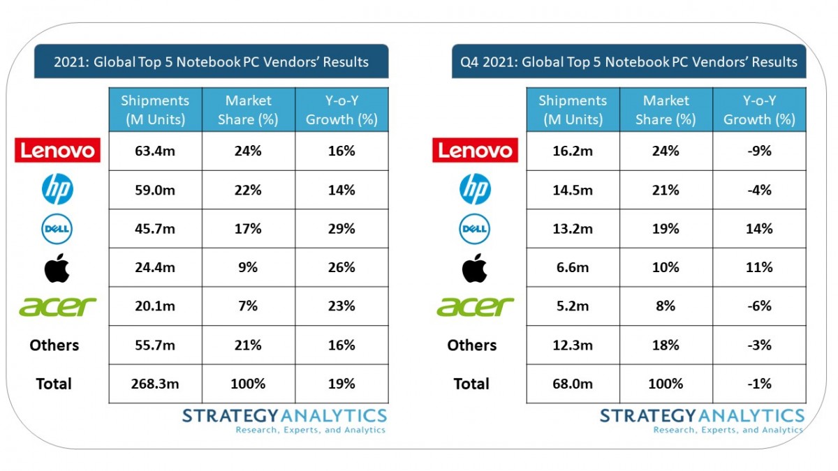 SA: shipments of Windows laptops on the rise in 2021, Windows 11 helps drive growth