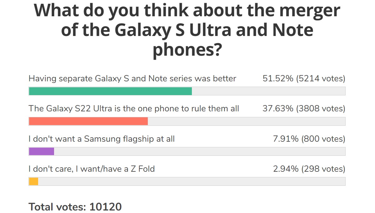 Résultats Du Sondage Hebdomadaire : La Ligne Samsung Galaxy Note Va Nous Manquer