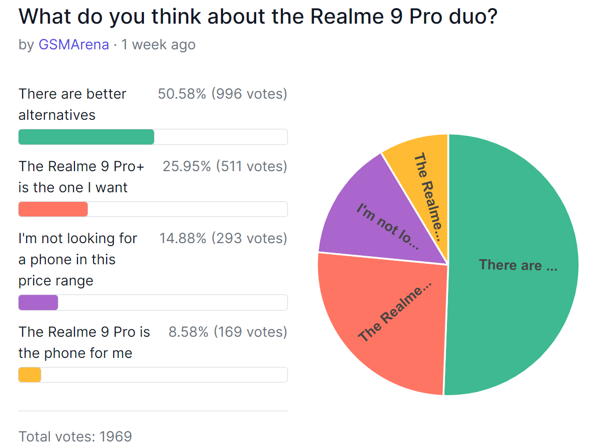 Weekly poll results: the Realme 9 Pro+ may do well with a price cut, the 9 Pro doesn't have many fans