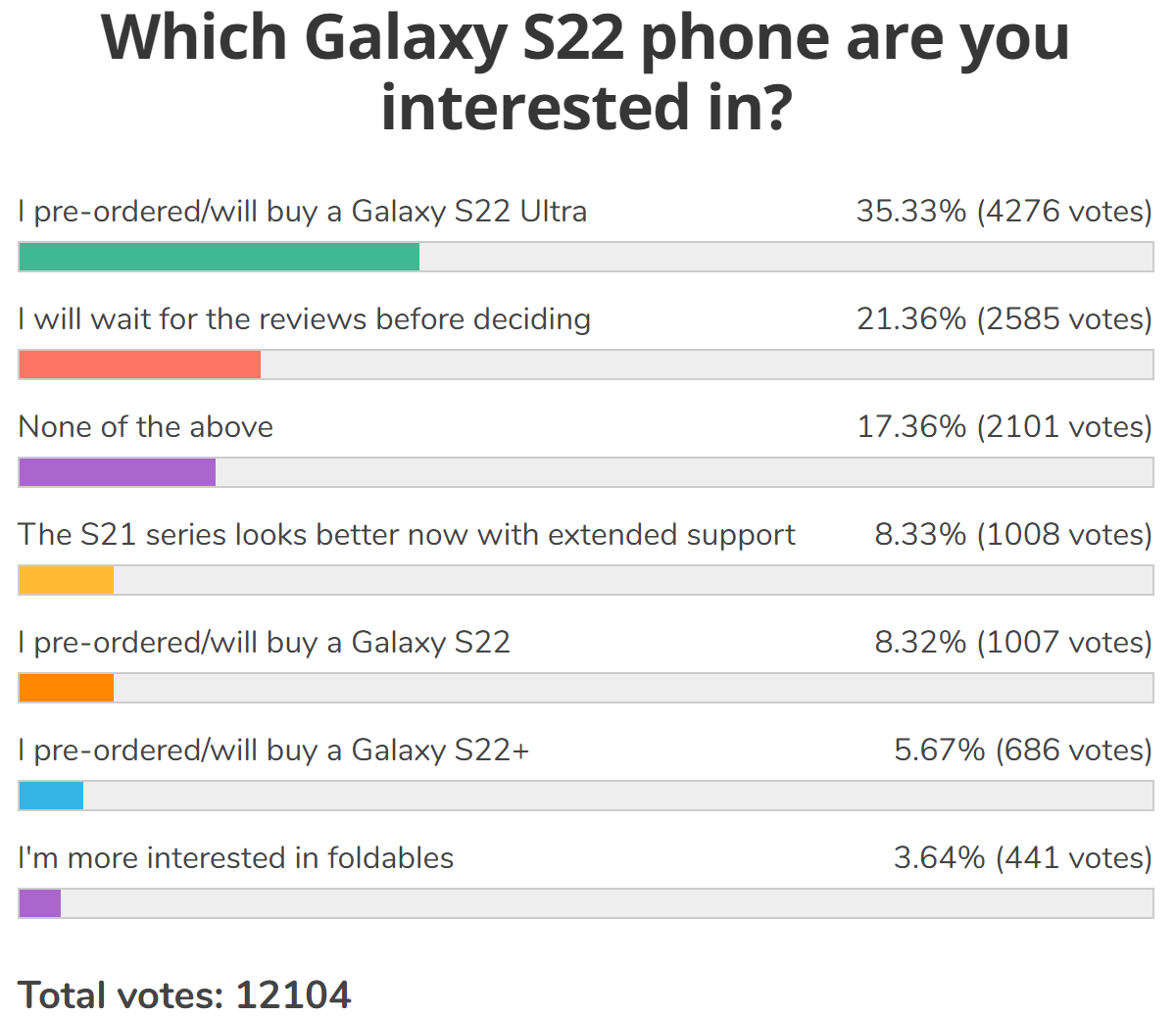 Weekly poll results: strong demand for the Galaxy S22 Ultra, the other two are in its shadow