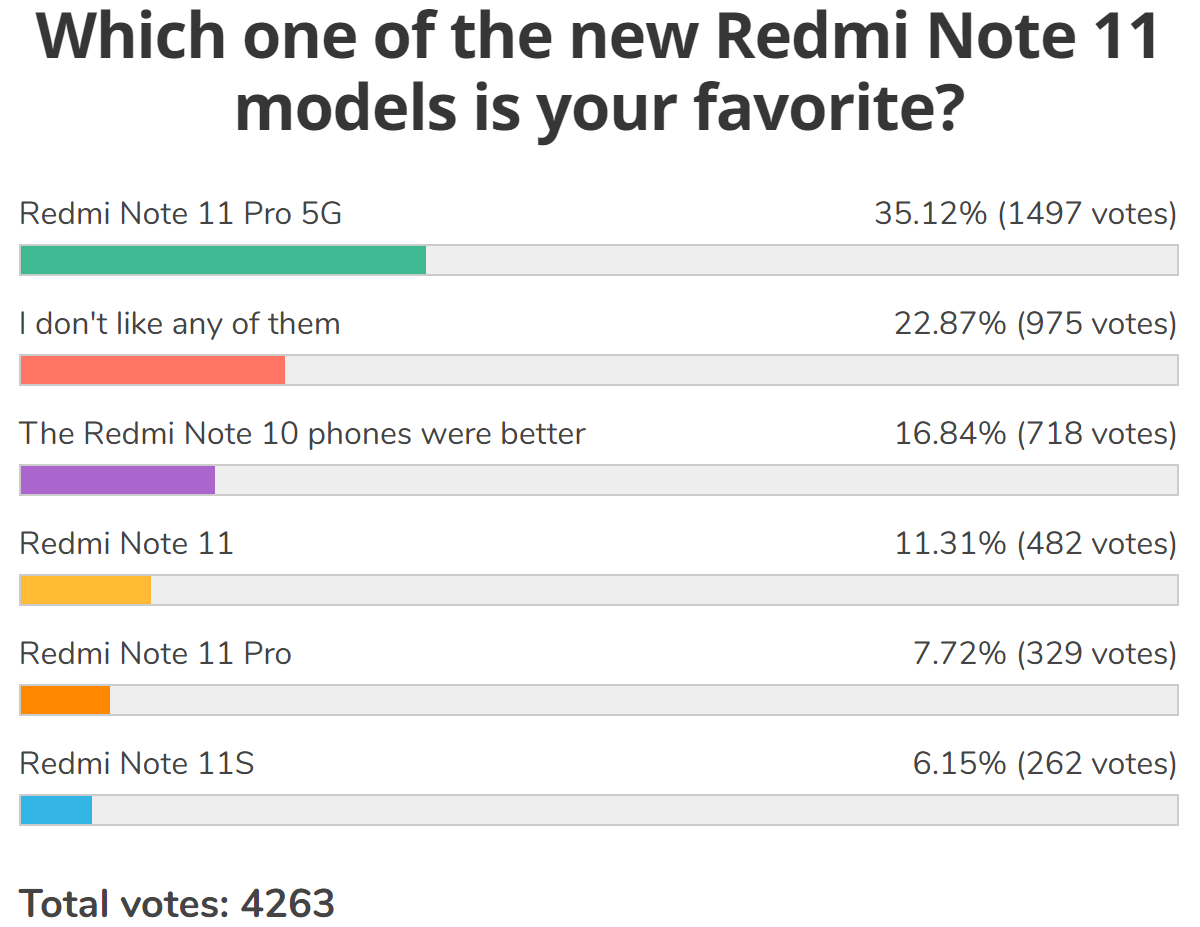 Weekly poll results: the Redmi Note 11 Pro 5G is the only popular member of the new series