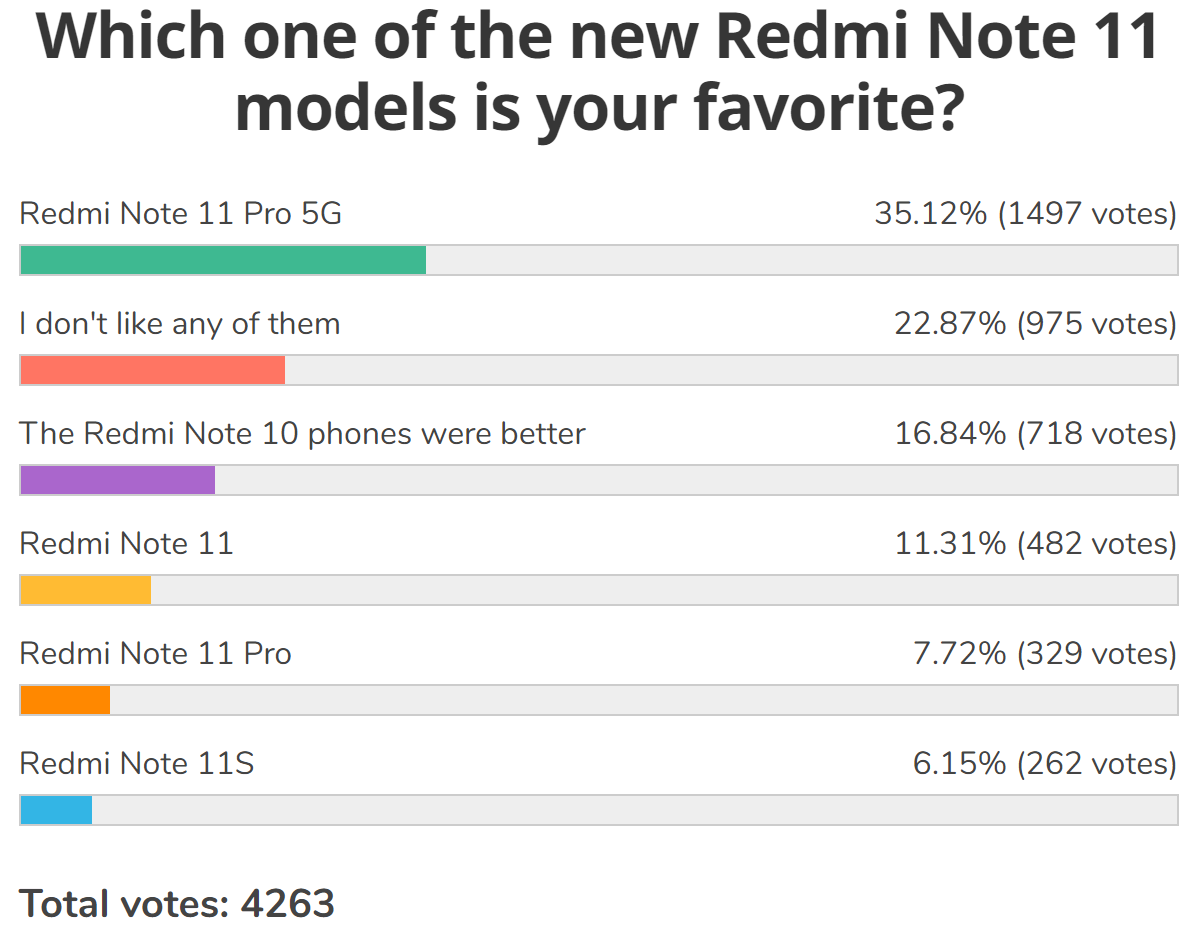 Résultats Du Sondage Hebdomadaire: Le Redmi Note 11 Pro 5G Est Le Seul Membre Populaire De La Nouvelle Série