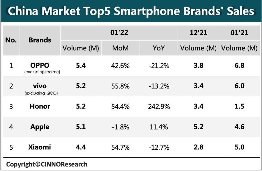 Analysts: the iPhone 13 was the best selling phone in China in January, Honor shows massive gains