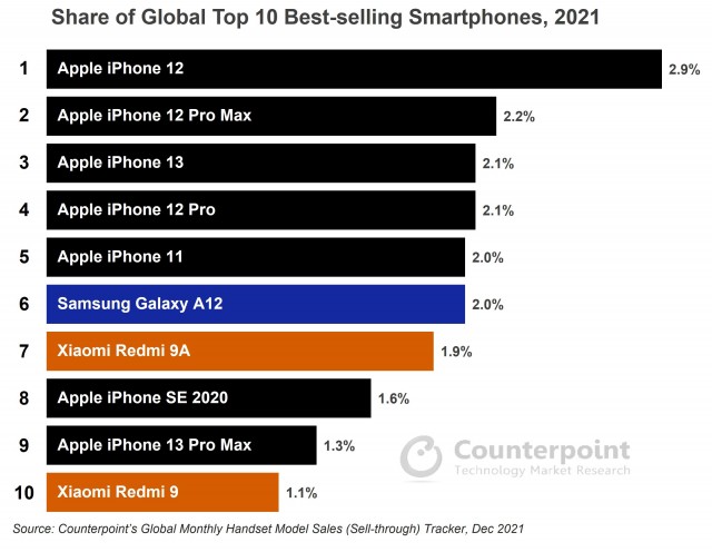 CR's Global Monthly Handset Model Sales, December 2021