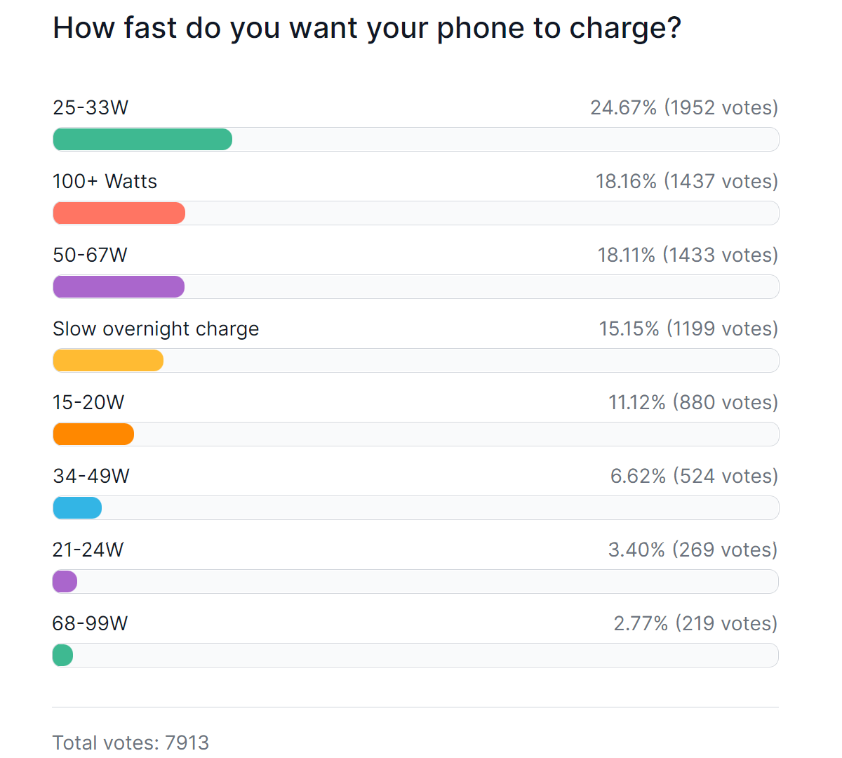 The charging study aftermath: Overnight charging is going out of fashion