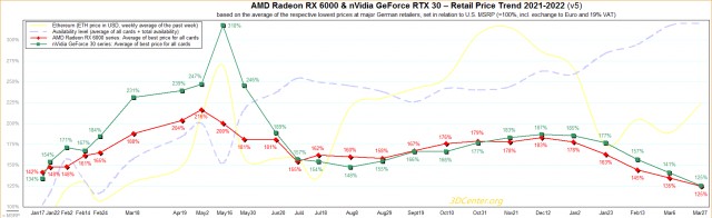 3DCenter's price chart for GPUs over the last 15 months (in Germany and Austria)