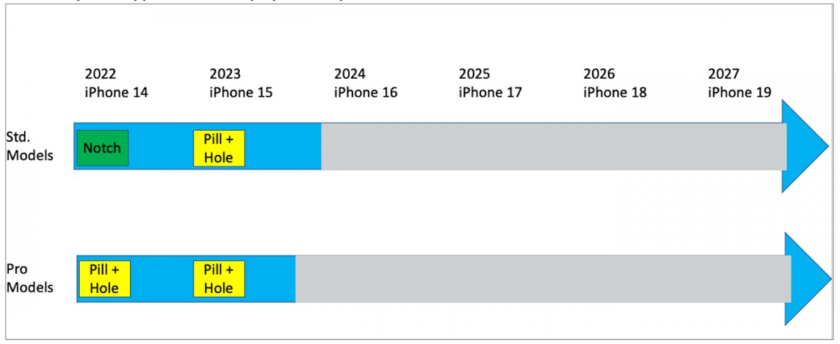 جدول زمانی احتمالی برای دور شدن از طراحی ناچ برای آیفون های آینده