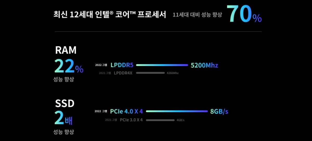 The 12th generation Intel processor is up to 70% faster than the 11th gen, says LG