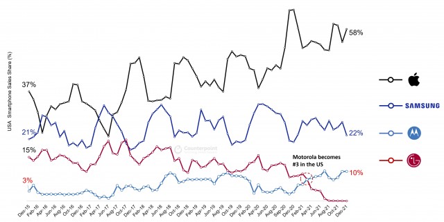 US Smartphone Sale-through share by brand (source: Counterpoint Research)