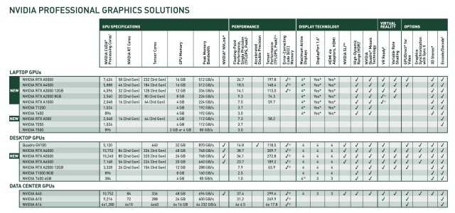 The current line-up of Nvidia workstation GPUs