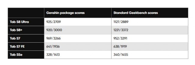 Galaxy Tab S8 series Geekbench scores (via Android Police)