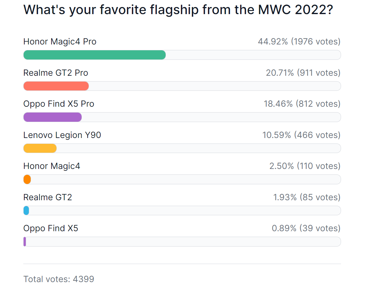 Weekly poll results: the Honor Magic4 Pro and Realme GT2 Pro are your favorite MWC 2022 phones