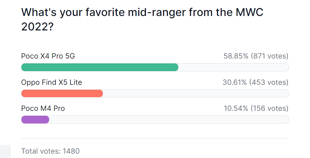 Weekly poll results: the Honor Magic4 Pro and Realme GT2 Pro are your favorite MWC 2022 phones