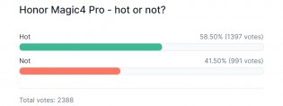 Individual polls: The Honor Magic4 Pro was also well received