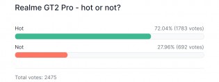 Individual polls: Realme GT2 Pro got a lot of love