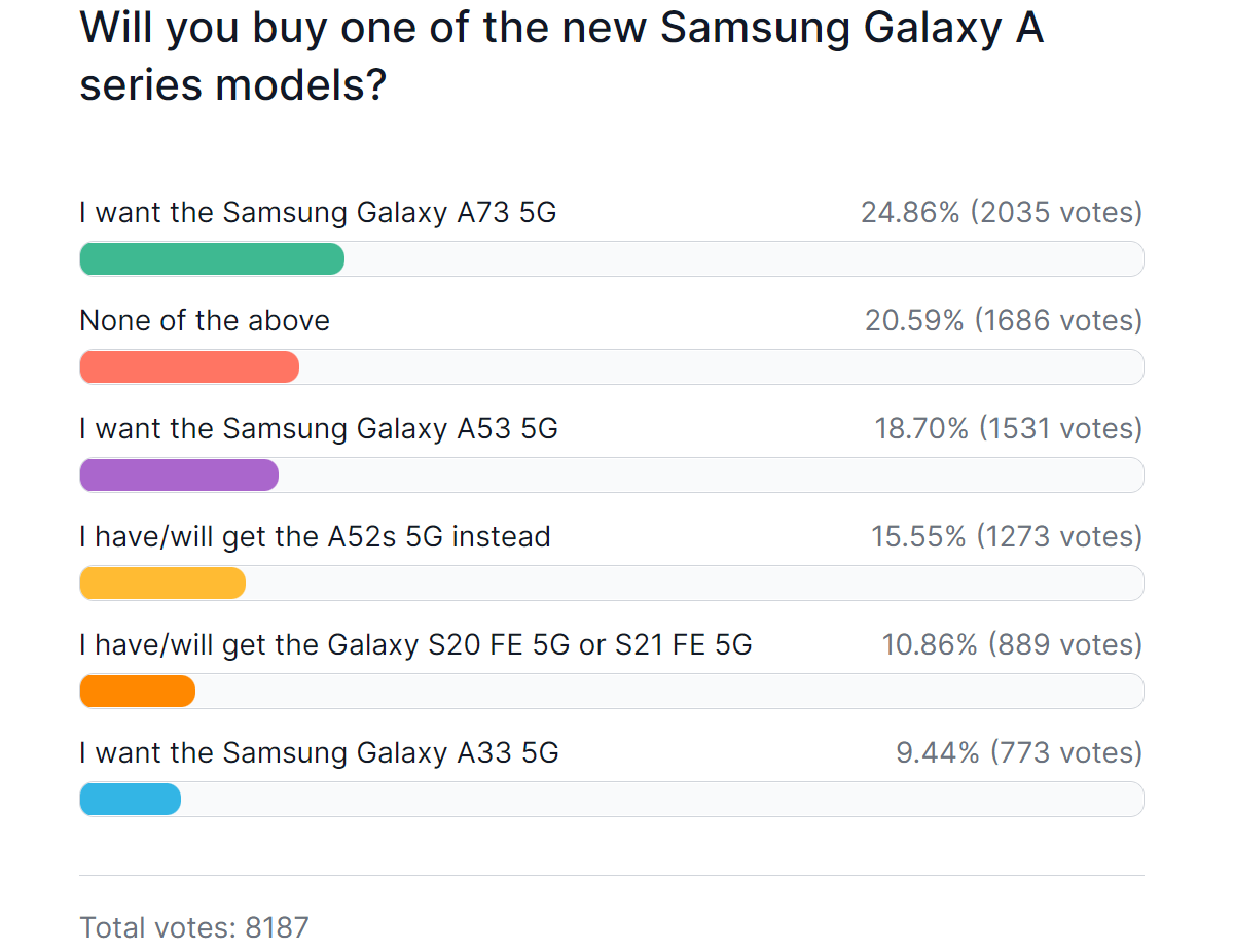 Résultats Du Sondage Hebdomadaire : Le Galaxy A73 5G Reçoit Un Accueil Chaleureux, Mais La Disponibilité Peut Être Un Problème