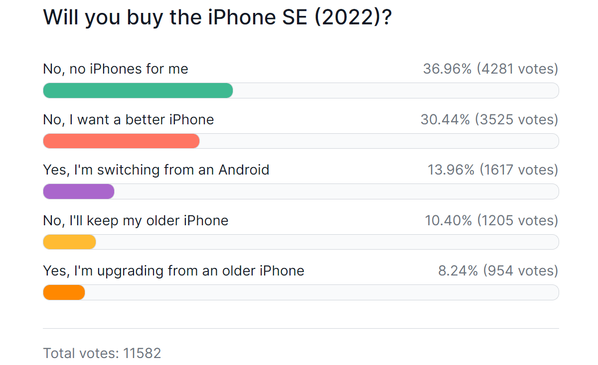 Weekly poll results: iPhone SE (2022) sees little love