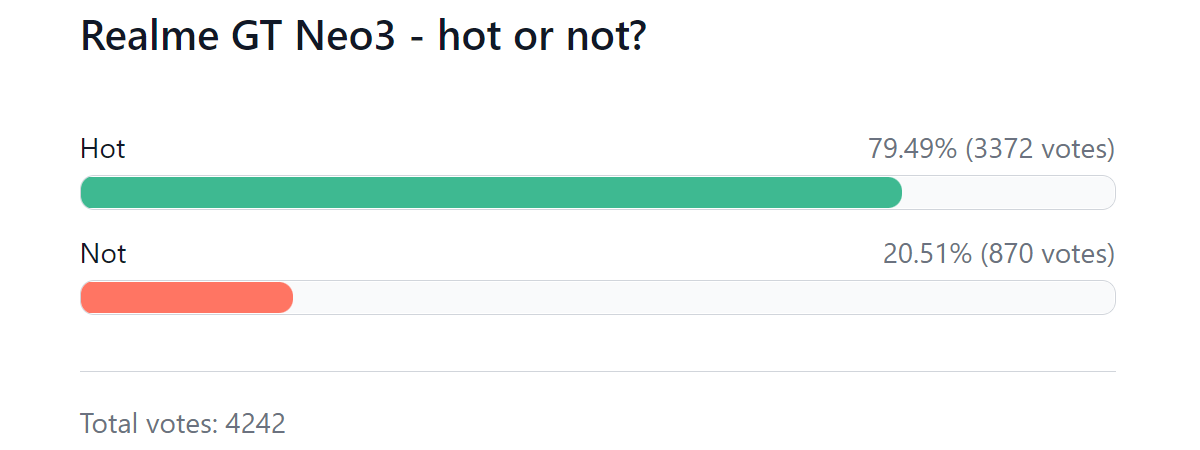 Weekly poll results: Realme GT Neo3 showered with love