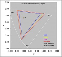 Color gamut coverage in different display modes: Xiaomi 12 Pro