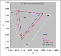 Color gamut coverage in different display modes: Xiaomi 12